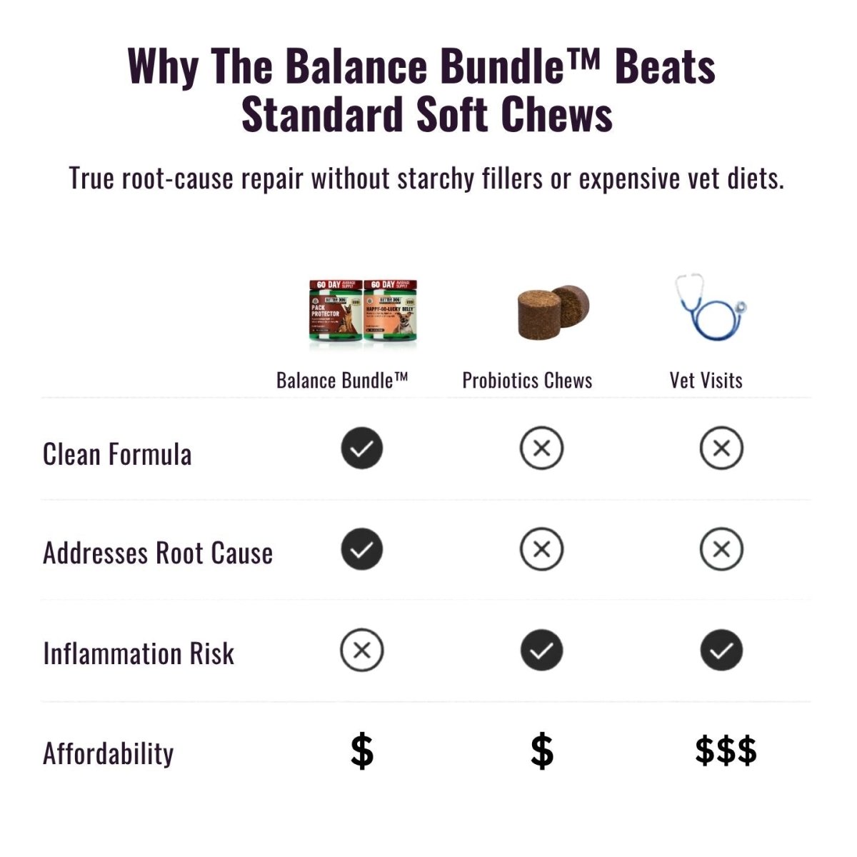 Balance Bundle™ - Better Dog Supplements